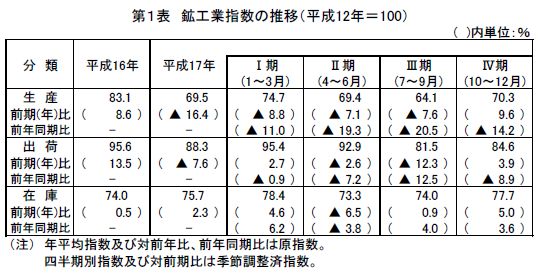 鉱工業指数の推移