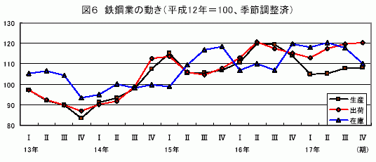 鉄鋼業の動き