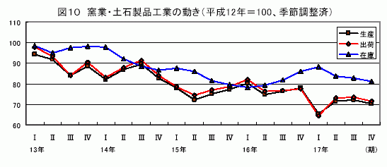 窯業・土石製品工業の動き