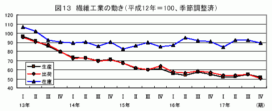 繊維工業の動き