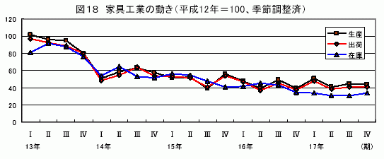 家具工業の動き