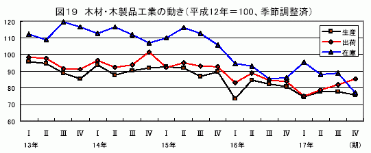 木材・木製品工業の動き