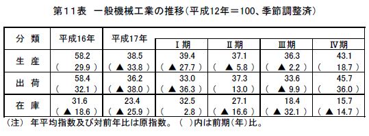 一般機械工業の推移