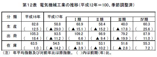 電気機械工業の推移