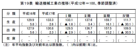 輸送機械工業の推移