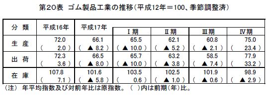 ゴム製品工業の推移