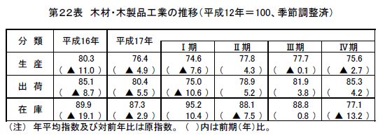 木材・木製品工業の推移