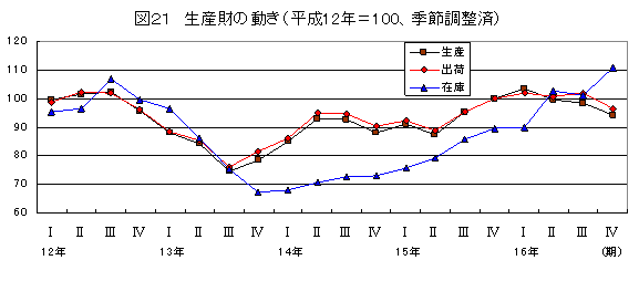 生産財の動き