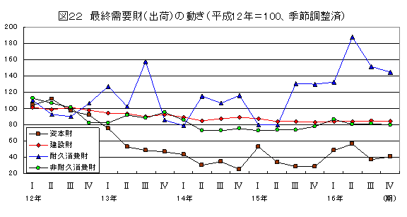 最終需要財（出荷）の動き