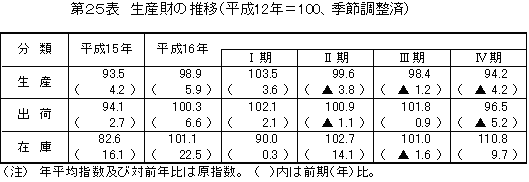 生産財の推移