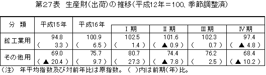 生産財（出荷）の推移