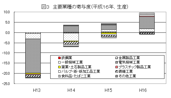 主要業種の寄与度