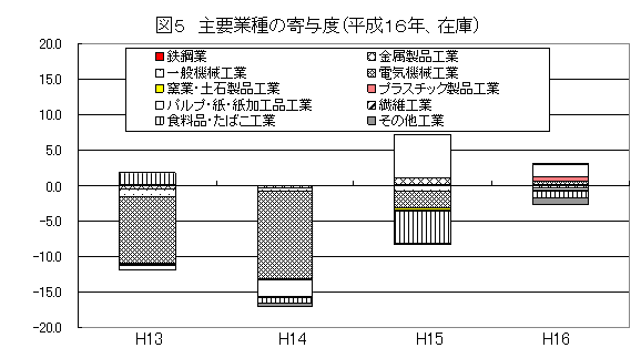 主要業種の寄与度