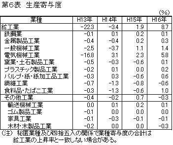 生産寄与度