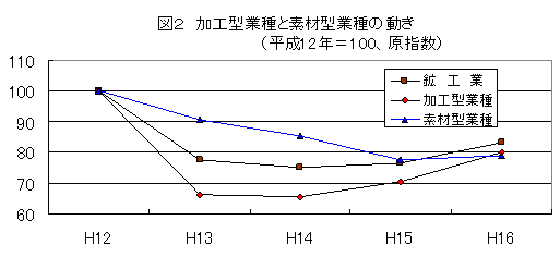 加工型業種と素材型業種の動き