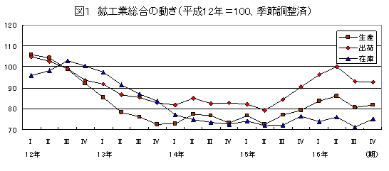 鉱工業総合の動き