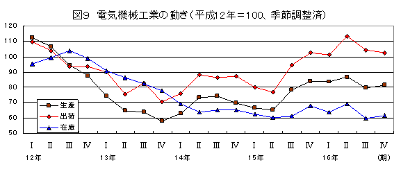 電機機械工業の動き