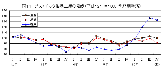 プラスチック製品工業の動き