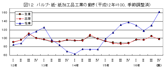 パルプ・紙・紙加工品工業の動き