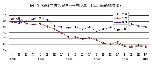 繊維工業の動き