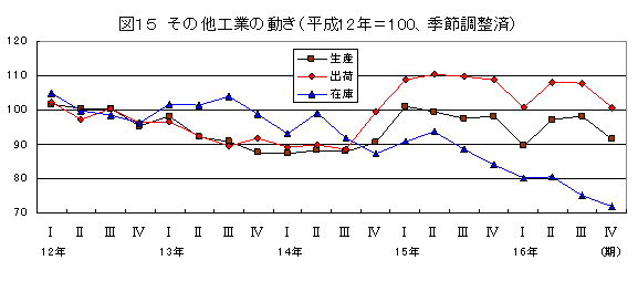 その他工業の動き