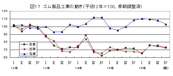 ゴム製品工業の動き