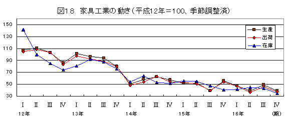 家具工業の動き