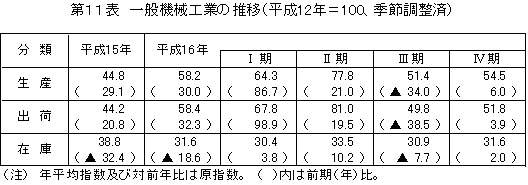 一般機械工業の推移