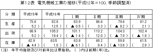 電気機械工業の推移