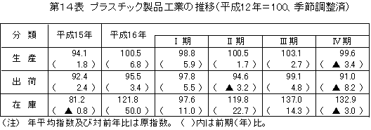 プラスチック製品工業の推移