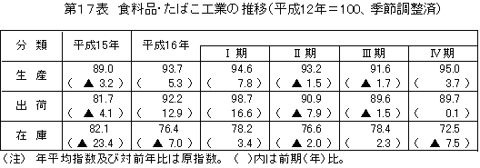 食料品・たばこ工業の推移