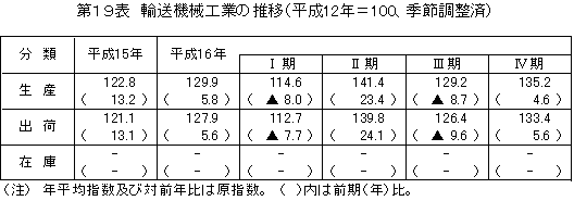 輸送機械工業の推移