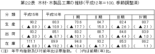 木材・木製品工業の推移