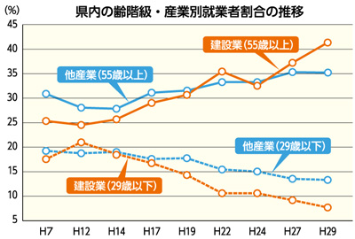 県内の齢階級・産業別就業者割合の推移のグラフ