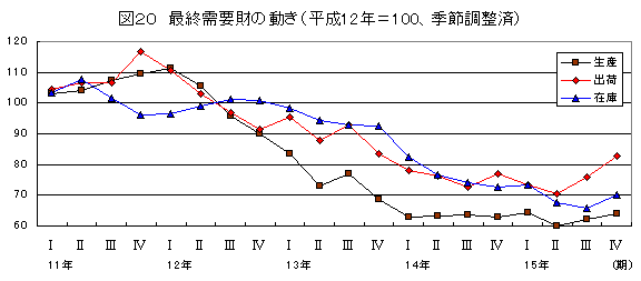 最終需要財の動き