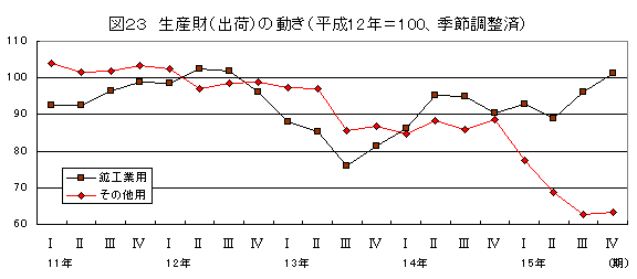 生産財（出荷）の動き