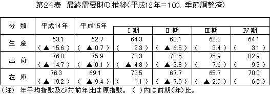 最終需要財の推移