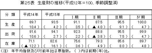 生産財の推移