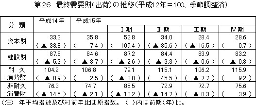 最終需要財（出荷）の推移