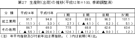 生産財（出荷）の推移