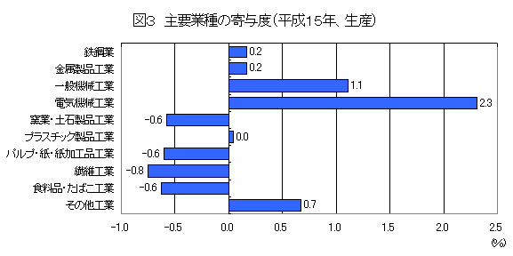 主要業種の寄与度