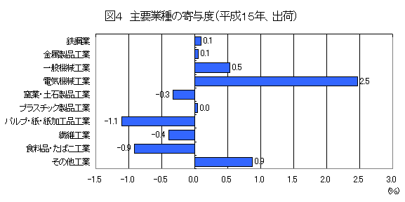 主要業種の寄与度