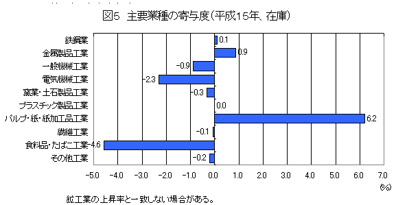 主要業種の寄与度