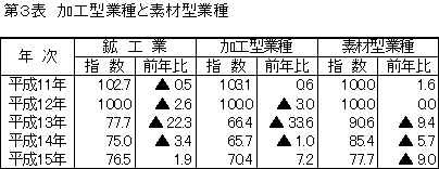 加工型業種と素材型業種