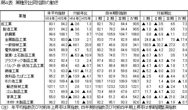 業種別出荷指数の動き