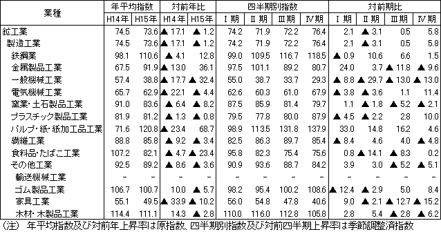 業種別在庫指数の動き