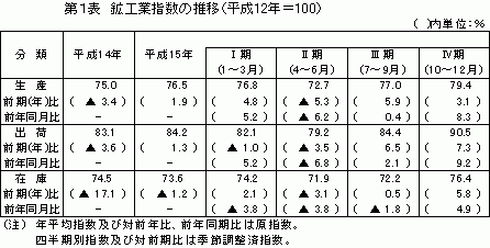 鉱工業指数の推移