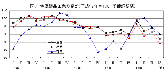 金属製品工業の動き