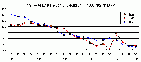 一般機械工業の動き