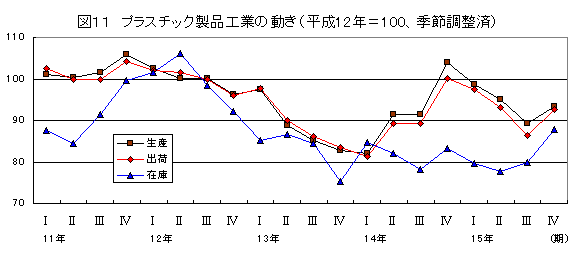 プラスチック製品工業の動き